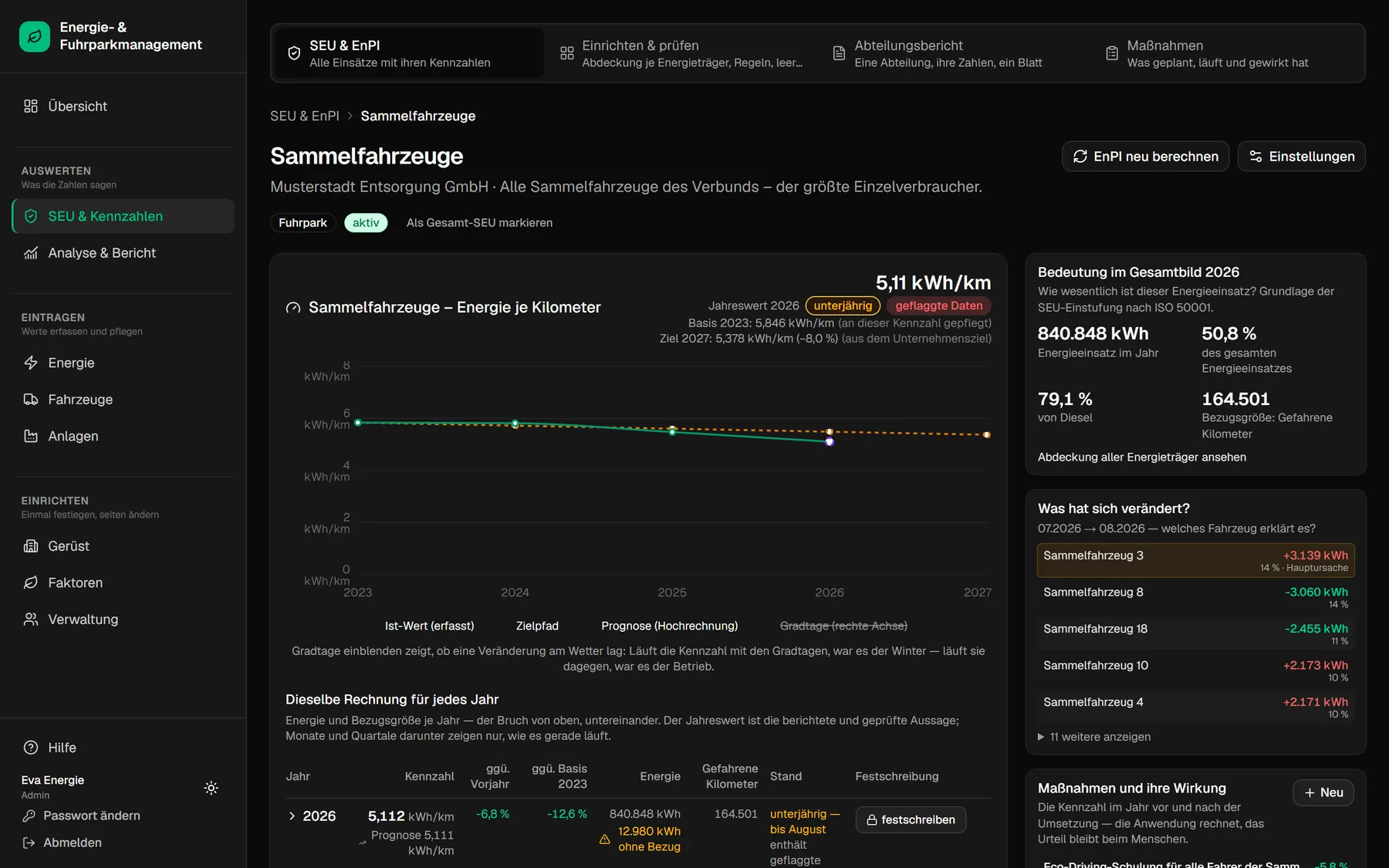 Kennzahlen: ISO 50001: Basis, Ziel, Verlauf